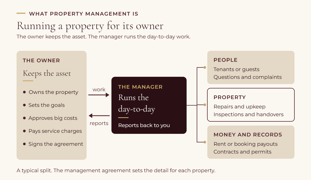 Diagram of property management: the owner, who keeps the property and the big decisions, hands day-to-day work to a property manager, who looks after the people, the property, and the money and records, and reports back to the owner.