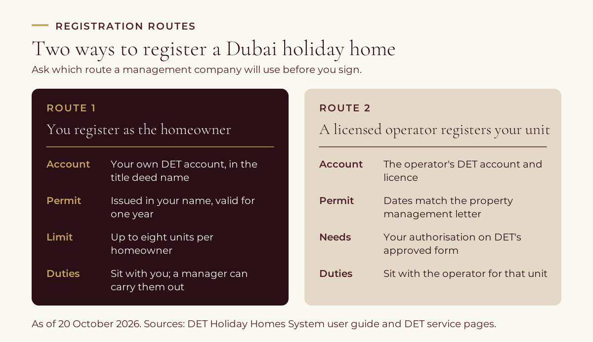 Side-by-side comparison of the two DET registration routes for a Dubai holiday home: registering as the homeowner with the permit in your own name, or a licensed operator registering the unit under its licence and a property management letter.