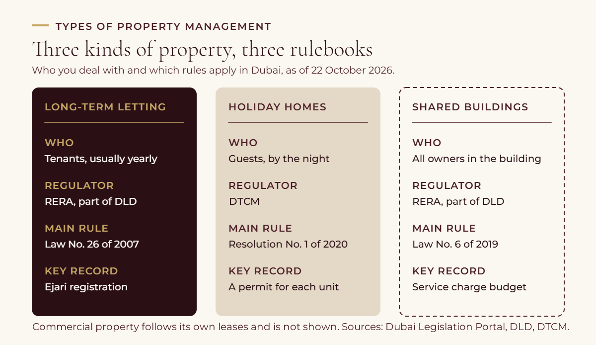 Three-column comparison of property management types in Dubai: long-term letting to tenants under Law No. 26 of 2007 with Ejari registration, holiday homes let to guests under a DTCM permit, and shared buildings run for all owners under Law No. 6 of 2019 with service charges.