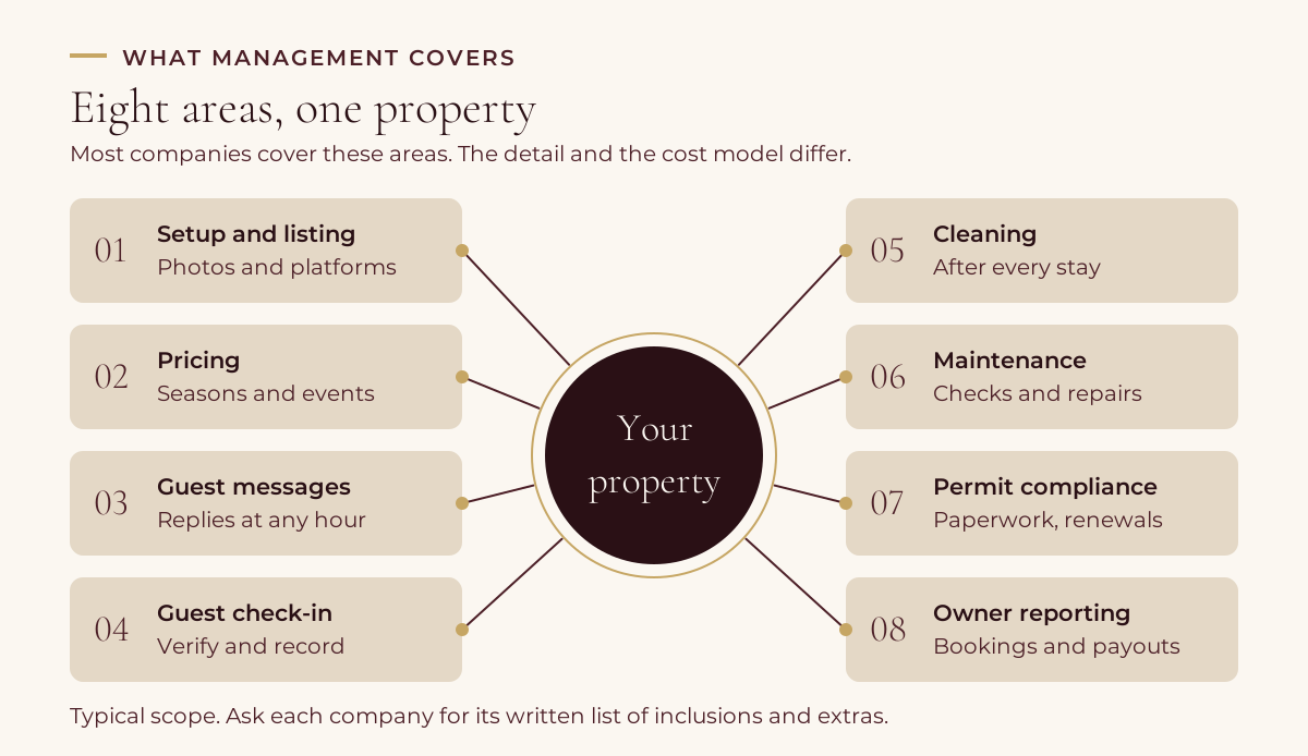 Hub diagram with the property at the centre and the eight areas a holiday home management company usually covers around it: setup and listing, pricing, guest messages, guest check-in, cleaning, maintenance, permit compliance and owner reporting.