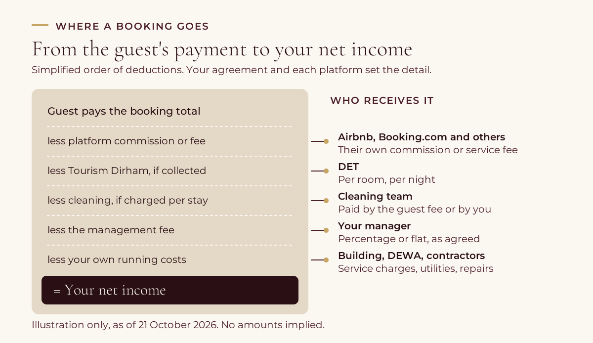 Receipt-style diagram of one holiday home booking: the guest pays the booking total, then the platform commission, Tourism Dirham, cleaning, management fee and the owner's running costs come off, leaving the owner's net income, with a column showing who receives each part.