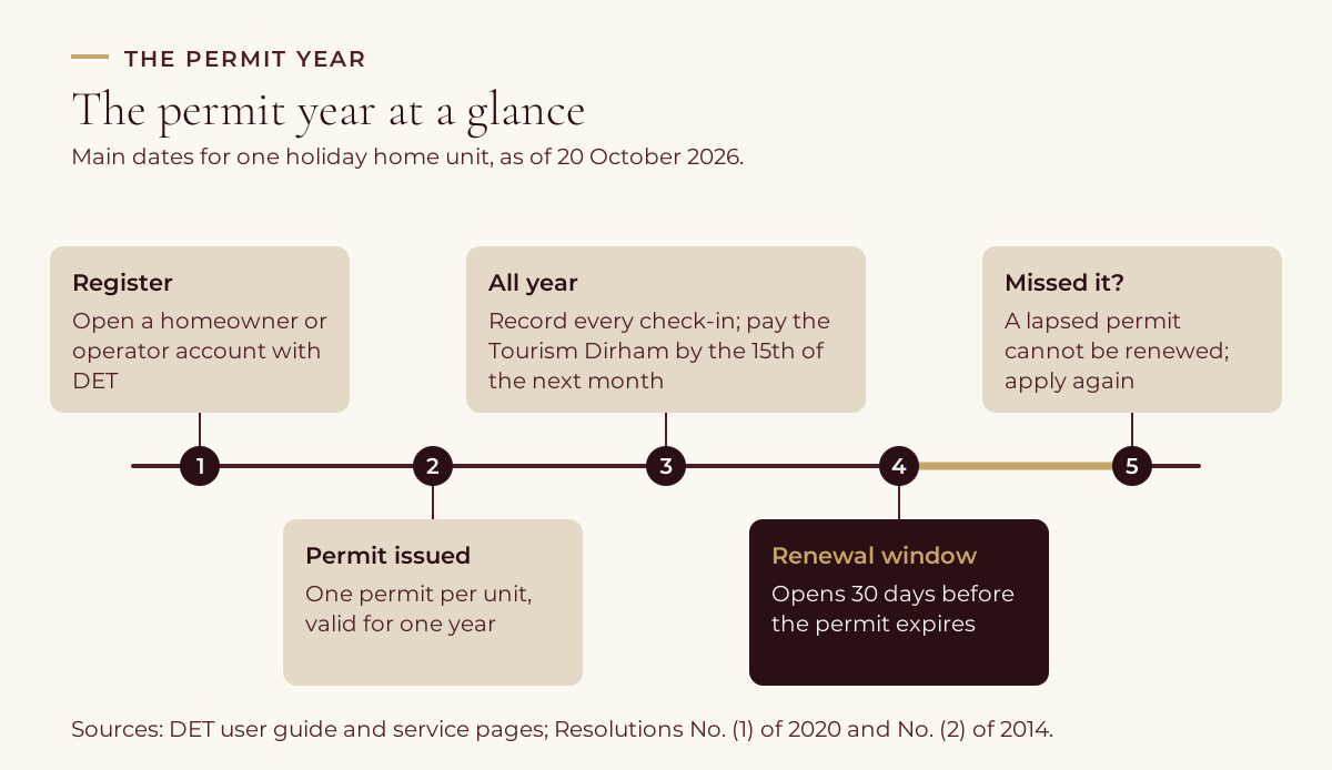 Timeline of a Dubai holiday home permit year showing registration with DET, a permit issued for one year, check-ins recorded for every stay with the Tourism Dirham paid by the 15th of the following month, the 30-day renewal window and a new application if the permit lapses.