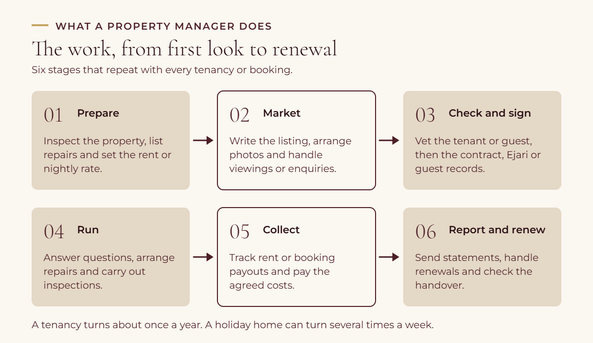 Six numbered cards showing a property manager's work cycle: prepare the property, market it, check and sign tenants or guests, run the day-to-day, collect rent or payouts, and report to the owner and renew.