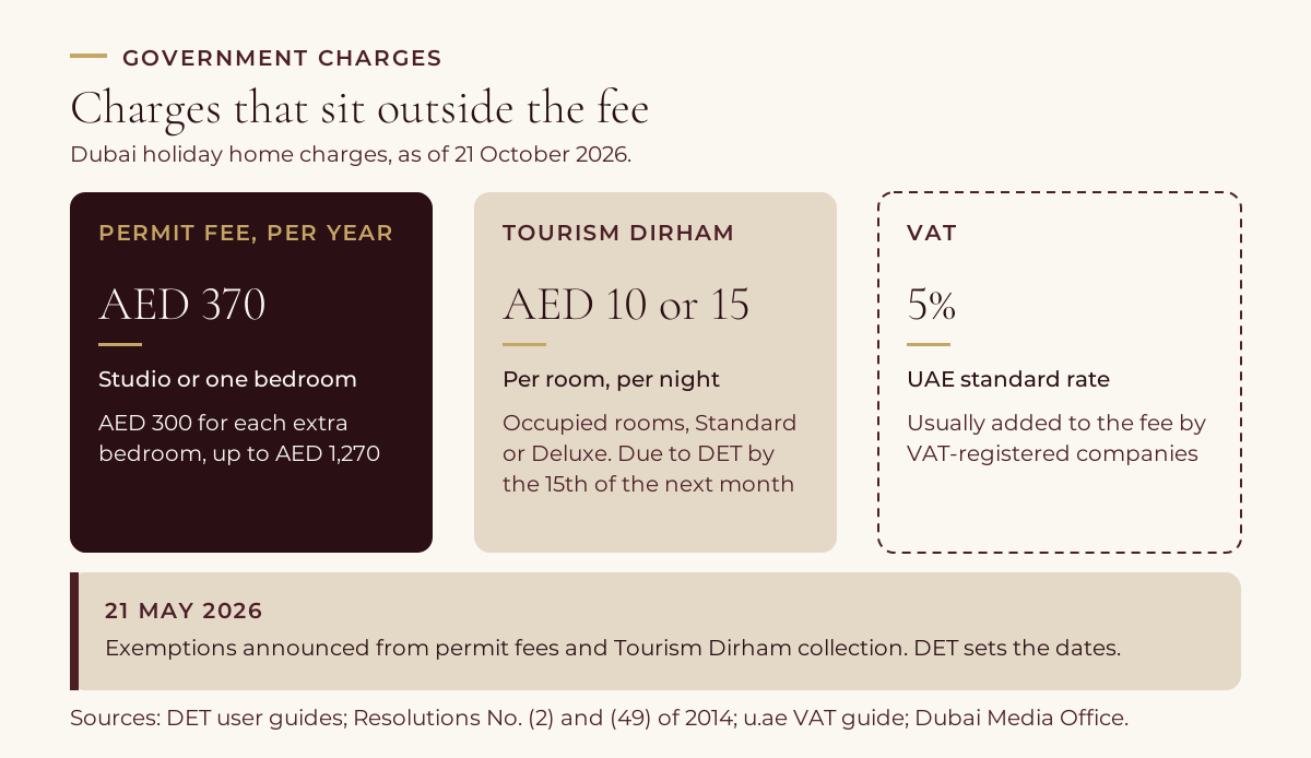 Three tiles of Dubai holiday home government charges as of 21 October 2026: the DET permit fee of AED 370 for a studio or one-bedroom unit, up to AED 1,270 a year; the Tourism Dirham of AED 10 Standard or AED 15 Deluxe per occupied room per night; and VAT at 5%, with a note on the May 2026 exemptions.