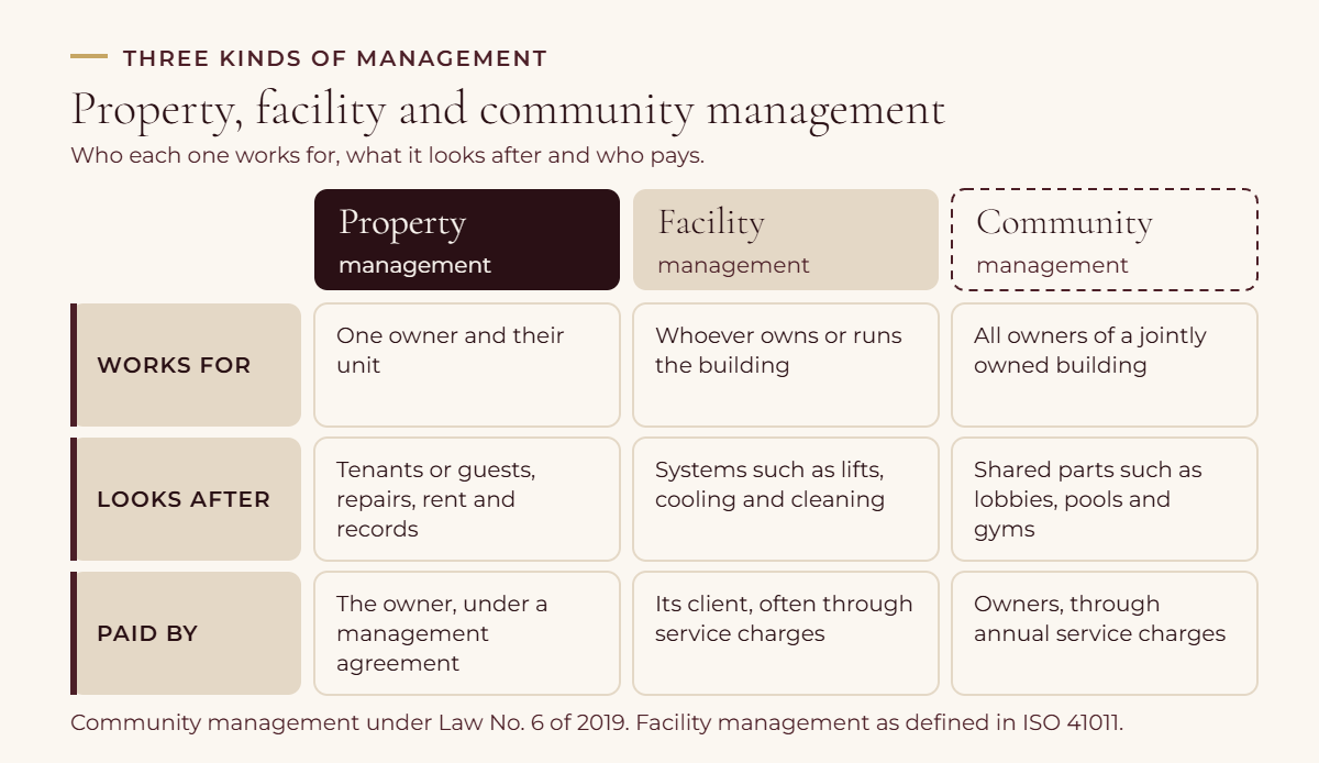 Comparison table of property, facility and community management: who each works for, what each looks after and who pays, from one owner's unit and its occupants, to a building's systems such as lifts and cooling, to the shared parts of a jointly owned building funded by service charges.