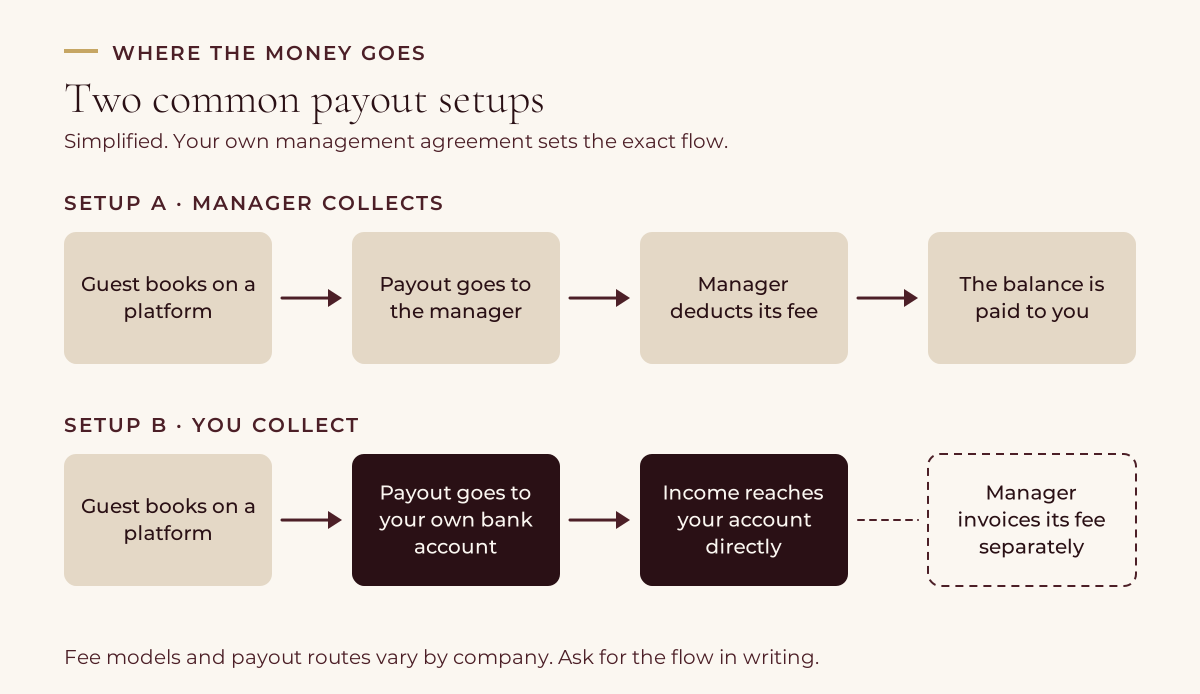 Flow diagram comparing two common payout setups: the manager collects the booking income, deducts its fee and pays the owner the balance, or the income goes straight to the owner's own bank account and the manager invoices its fee separately.