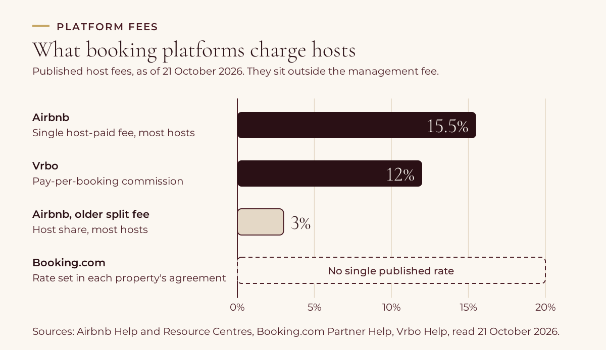 Horizontal bar chart of host fees on booking platforms as of 21 October 2026: Airbnb's single host-paid service fee of 15.5% for most hosts, Vrbo's 12% pay-per-booking commission, Airbnb's older split fee of 3% for most hosts, and Booking.com's commission set in each property's agreement.