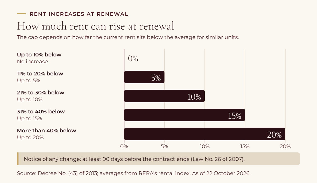 Bar chart of Dubai rent increase caps at renewal under Decree No. 43 of 2013: no increase when rent is up to 10% below the average for similar units, then 5%, 10% and 15%, up to 20% when rent is more than 40% below it, with 90 days' notice required.