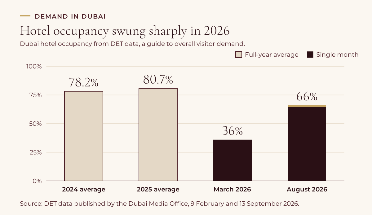 Bar chart of Dubai hotel occupancy from DET data: a 78.2% average in 2024, an 80.7% average in 2025, 36% in March 2026 and 66% in August 2026.