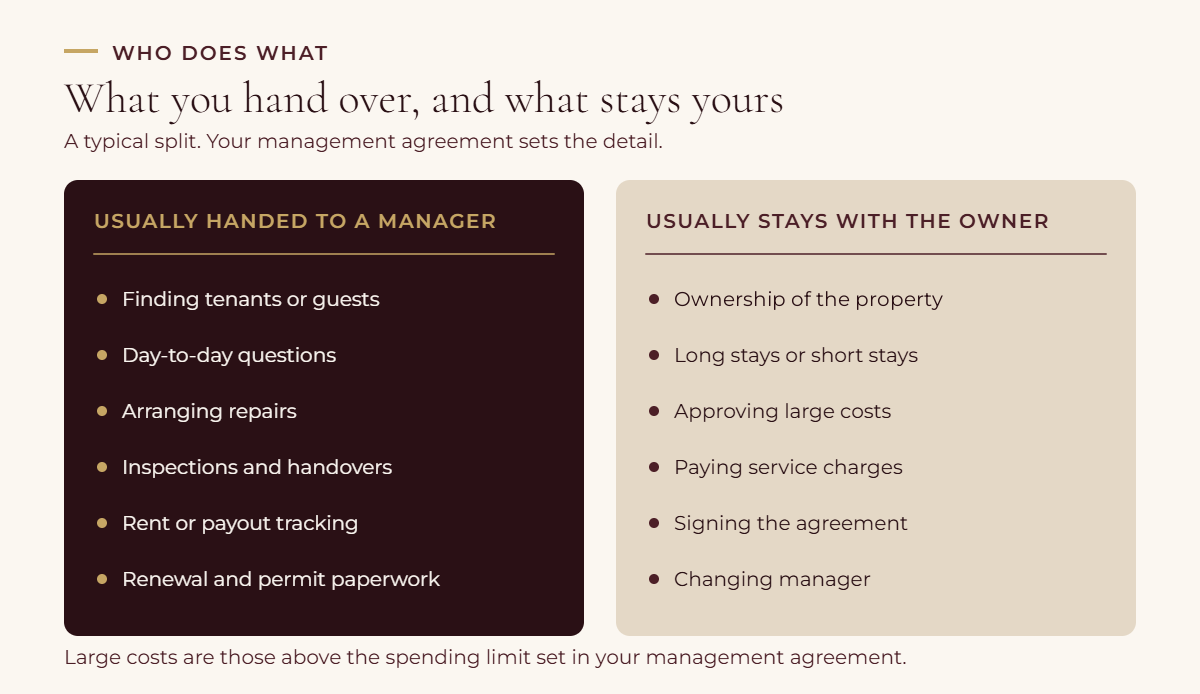 Two-column chart of a typical split between owner and property manager: the manager finds tenants or guests, answers questions, arranges repairs, inspects, tracks payments and handles renewal paperwork, while the owner keeps ownership, the choice of letting type, approval of large costs and service charges.